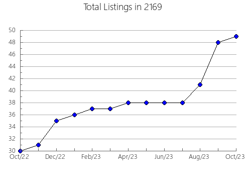 Airbnb & Vrbo Analytics, listings per month in 12572, NY