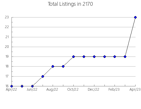 Airbnb & Vrbo Analytics, listings per month in 12574, NY