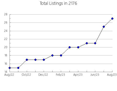 Airbnb & Vrbo Analytics, listings per month in 12577, NY