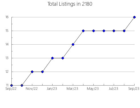 Airbnb & Vrbo Analytics, listings per month in 12578, NY