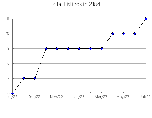 Airbnb & Vrbo Analytics, listings per month in 12580, NY