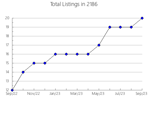 Airbnb & Vrbo Analytics, listings per month in 12581, NY