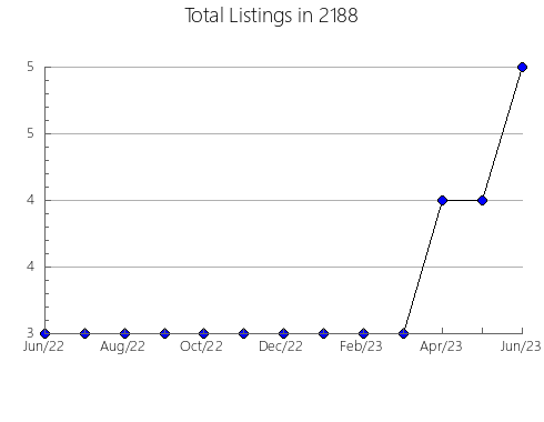 Airbnb & Vrbo Analytics, listings per month in 12582, NY