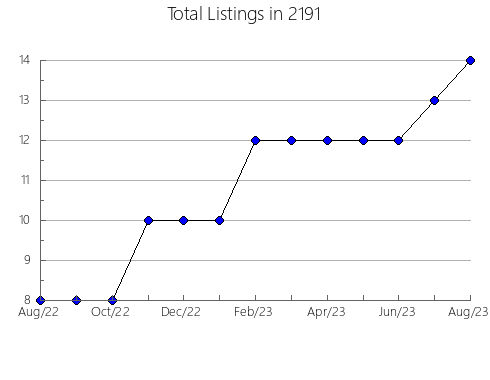 Airbnb & Vrbo Analytics, listings per month in 12586, NY