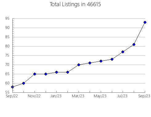 Airbnb & Vrbo Analytics, listings per month in 1259, MA