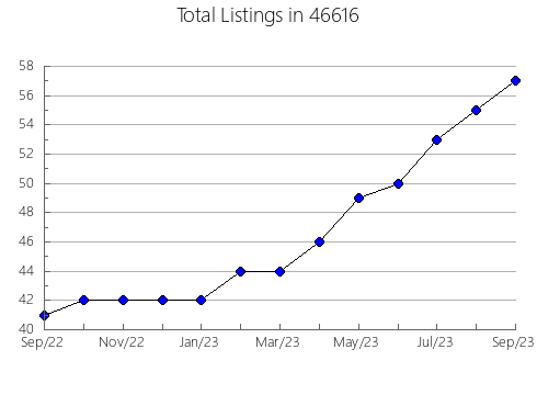 Airbnb & Vrbo Analytics, listings per month in 1260, MA