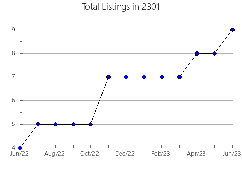 Airbnb & Vrbo Analytics, listings per month in 12601, NY