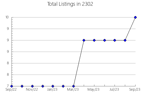 Airbnb & Vrbo Analytics, listings per month in 12603, NY