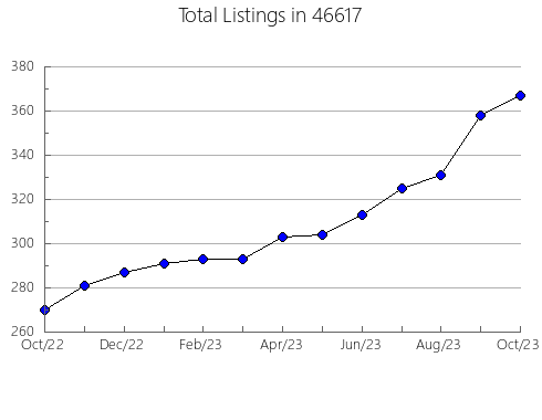 Airbnb & Vrbo Analytics, listings per month in 1262, MA