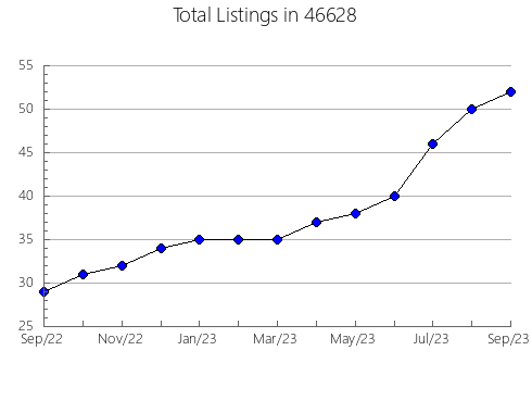 Airbnb & Vrbo Analytics, listings per month in 1266, MA