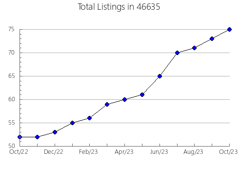 Airbnb & Vrbo Analytics, listings per month in 1267, MA