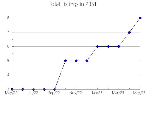 Airbnb & Vrbo Analytics, listings per month in 12733, NY