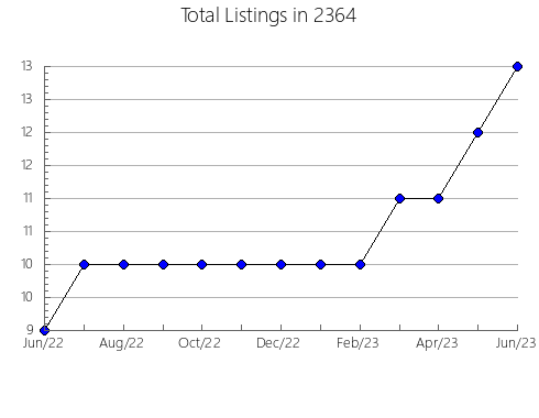 Airbnb & Vrbo Analytics, listings per month in 12740, NY