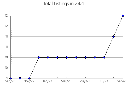 Airbnb & Vrbo Analytics, listings per month in 12751, NY