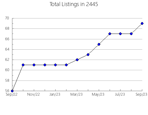 Airbnb & Vrbo Analytics, listings per month in 12752, NY