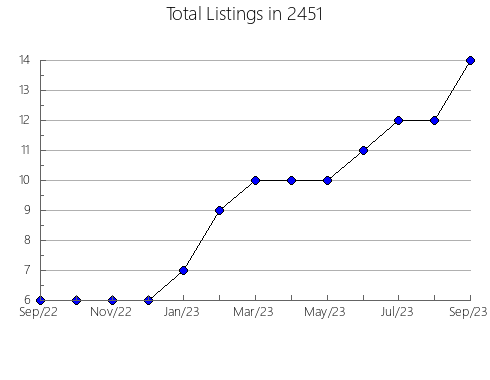 Airbnb & Vrbo Analytics, listings per month in 12758, NY