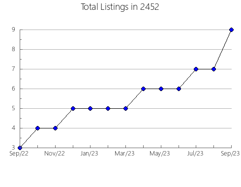 Airbnb & Vrbo Analytics, listings per month in 12759, NY