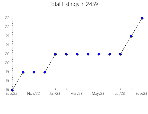 Airbnb & Vrbo Analytics, listings per month in 12764, NY