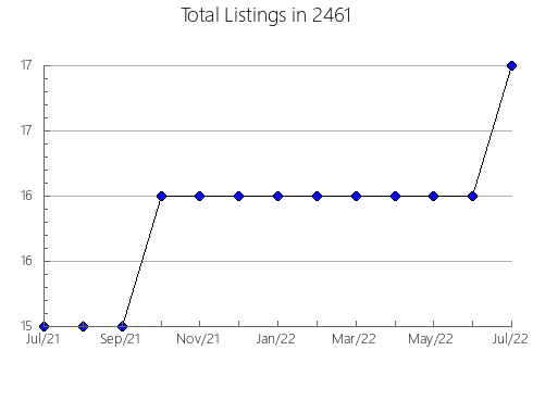 Airbnb & Vrbo Analytics, listings per month in 12766, NY