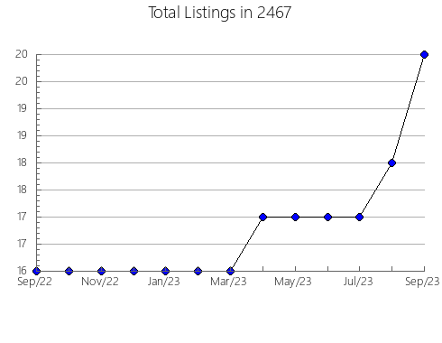 Airbnb & Vrbo Analytics, listings per month in 12771, NY