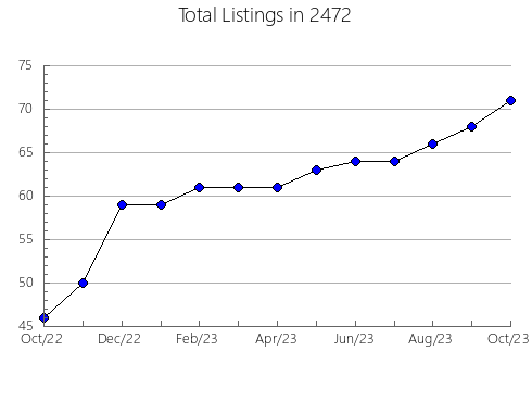 Airbnb & Vrbo Analytics, listings per month in 12776, NY