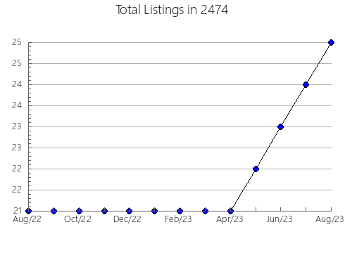 Airbnb & Vrbo Analytics, listings per month in 12777, NY