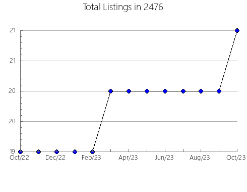 Airbnb & Vrbo Analytics, listings per month in 12778, NY