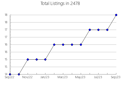 Airbnb & Vrbo Analytics, listings per month in 12779, NY