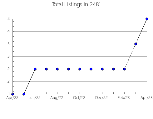 Airbnb & Vrbo Analytics, listings per month in 12780, NY