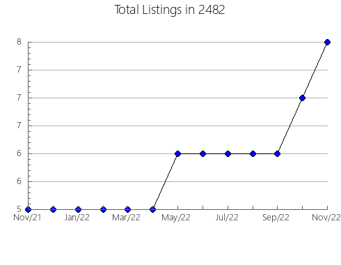 Airbnb & Vrbo Analytics, listings per month in 12781, NY