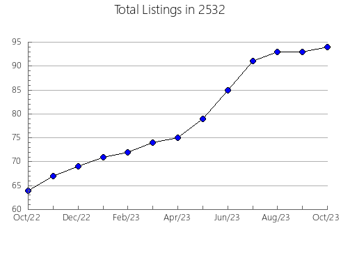 Airbnb & Vrbo Analytics, listings per month in 12786, NY