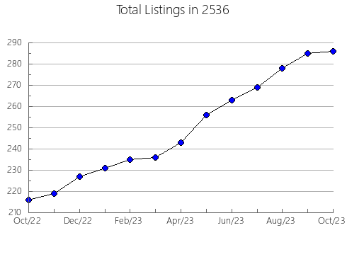 Airbnb & Vrbo Analytics, listings per month in 12789, NY