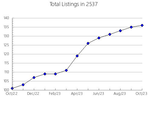 Airbnb & Vrbo Analytics, listings per month in 12790, NY