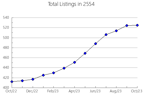 Airbnb & Vrbo Analytics, listings per month in 12809, NY