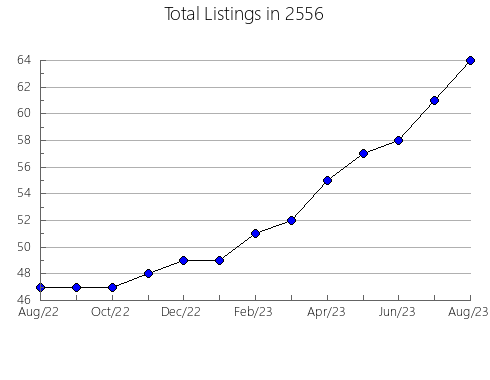 Airbnb & Vrbo Analytics, listings per month in 12810, NY