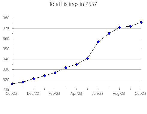 Airbnb & Vrbo Analytics, listings per month in 12812, NY