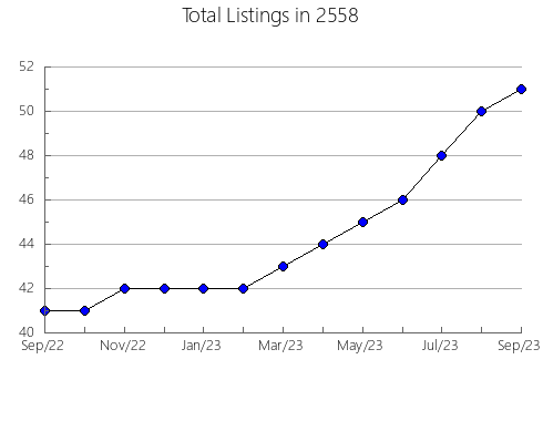 Airbnb & Vrbo Analytics, listings per month in 12814, NY