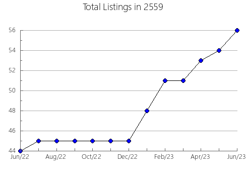 Airbnb & Vrbo Analytics, listings per month in 12815, NY