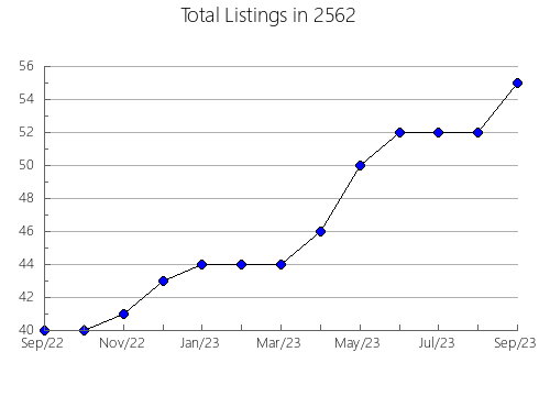 Airbnb & Vrbo Analytics, listings per month in 12817, NY