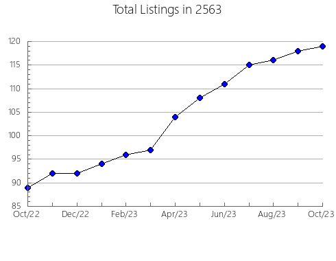 Airbnb & Vrbo Analytics, listings per month in 12819, NY