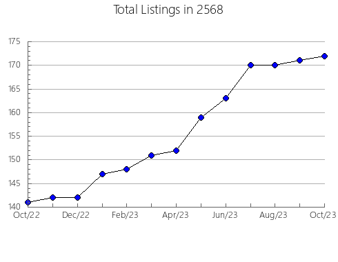 Airbnb & Vrbo Analytics, listings per month in 12822, NY