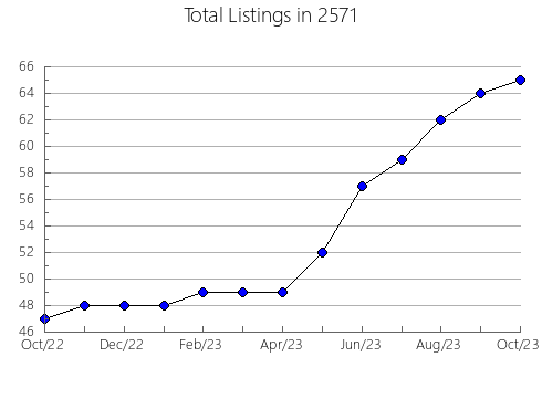 Airbnb & Vrbo Analytics, listings per month in 12823, NY