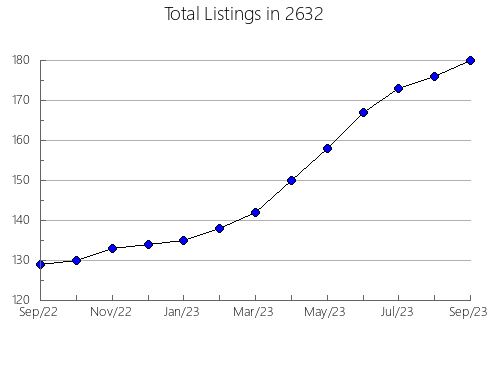 Airbnb & Vrbo Analytics, listings per month in 12834, NY