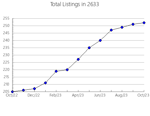 Airbnb & Vrbo Analytics, listings per month in 12835, NY