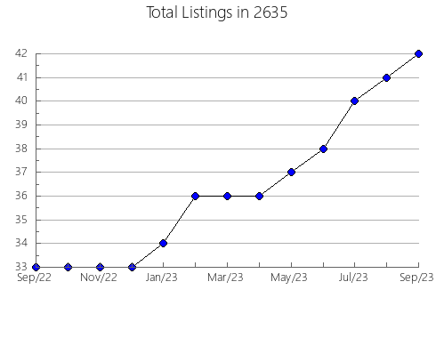 Airbnb & Vrbo Analytics, listings per month in 12836, NY