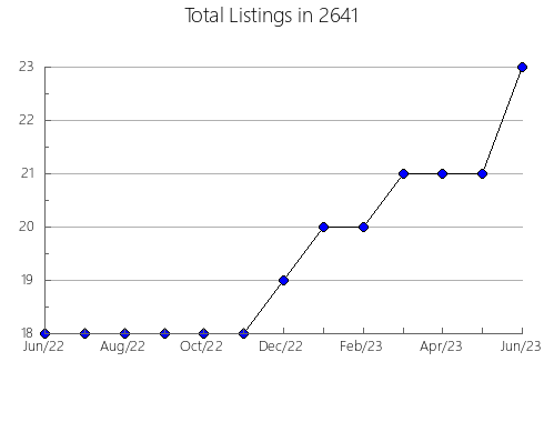 Airbnb & Vrbo Analytics, listings per month in 12842, NY