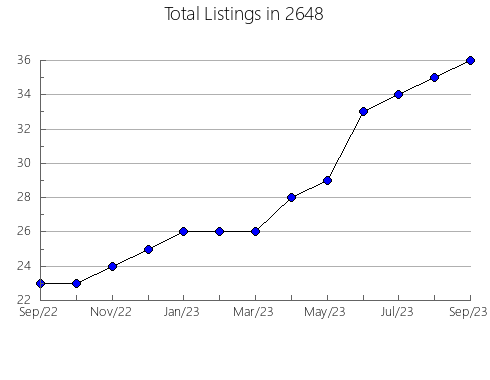 Airbnb & Vrbo Analytics, listings per month in 12851, NY