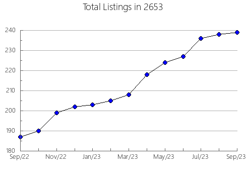 Airbnb & Vrbo Analytics, listings per month in 12857, NY