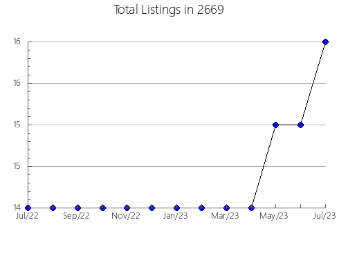 Airbnb & Vrbo Analytics, listings per month in 12874, NY