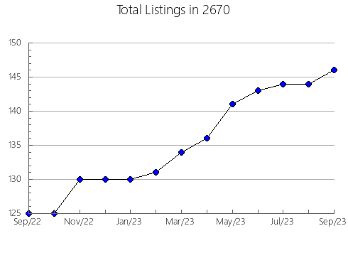 Airbnb & Vrbo Analytics, listings per month in 12878, NY